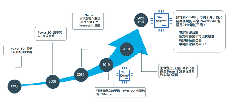 FD-SOI應用 從5G、物聯(lián)網到汽車